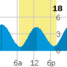 Tide chart for Halfmoon Island, HW bridge, Nassau River, Florida on 2023/08/18