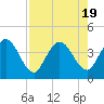 Tide chart for Halfmoon Island, HW bridge, Nassau River, Florida on 2023/08/19
