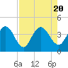 Tide chart for Halfmoon Island, HW bridge, Nassau River, Florida on 2023/08/20