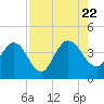 Tide chart for Halfmoon Island, HW bridge, Nassau River, Florida on 2023/08/22