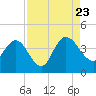 Tide chart for Halfmoon Island, HW bridge, Nassau River, Florida on 2023/08/23