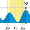 Tide chart for Halfmoon Island, HW bridge, Nassau River, Florida on 2023/08/27