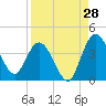 Tide chart for Halfmoon Island, HW bridge, Nassau River, Florida on 2023/08/28
