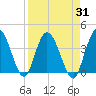 Tide chart for Halfmoon Island, HW bridge, Nassau River, Florida on 2023/08/31