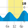 Tide chart for Halfmoon Island, HW bridge, Nassau River, Florida on 2023/09/10
