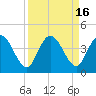 Tide chart for Halfmoon Island, HW bridge, Nassau River, Florida on 2023/09/16