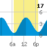 Tide chart for Halfmoon Island, HW bridge, Nassau River, Florida on 2023/09/17