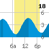 Tide chart for Halfmoon Island, HW bridge, Nassau River, Florida on 2023/09/18