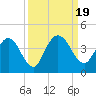 Tide chart for Halfmoon Island, HW bridge, Nassau River, Florida on 2023/09/19