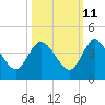 Tide chart for Halfmoon Island, HW bridge, Nassau River, Florida on 2023/10/11