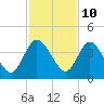Tide chart for Halfmoon Island, HW bridge, Nassau River, Florida on 2023/11/10