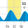 Tide chart for Halfmoon Island, HW bridge, Nassau River, Florida on 2023/11/11