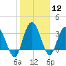 Tide chart for Halfmoon Island, HW bridge, Nassau River, Florida on 2024/01/12