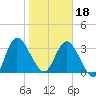 Tide chart for Halfmoon Island, HW bridge, Nassau River, Florida on 2024/01/18