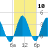 Tide chart for Halfmoon Island, HW bridge, Nassau River, Florida on 2024/02/10