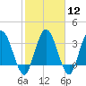 Tide chart for Halfmoon Island, HW bridge, Nassau River, Florida on 2024/02/12