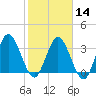 Tide chart for Halfmoon Island, HW bridge, Nassau River, Florida on 2024/02/14