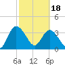 Tide chart for Halfmoon Island, HW bridge, Nassau River, Florida on 2024/02/18