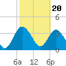 Tide chart for Halfmoon Island, HW bridge, Nassau River, Florida on 2024/02/20