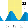 Tide chart for Halfmoon Island, HW bridge, Nassau River, Florida on 2024/02/22