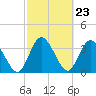 Tide chart for Halfmoon Island, HW bridge, Nassau River, Florida on 2024/02/23