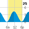 Tide chart for Halfmoon Island, HW bridge, Nassau River, Florida on 2024/02/25