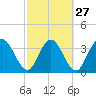 Tide chart for Halfmoon Island, HW bridge, Nassau River, Florida on 2024/02/27