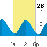 Tide chart for Halfmoon Island, HW bridge, Nassau River, Florida on 2024/02/28