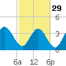 Tide chart for Halfmoon Island, HW bridge, Nassau River, Florida on 2024/02/29