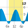 Tide chart for Halfmoon Island, HW bridge, Nassau River, Florida on 2024/03/12