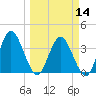Tide chart for Halfmoon Island, HW bridge, Nassau River, Florida on 2024/03/14