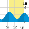 Tide chart for Halfmoon Island, HW bridge, Nassau River, Florida on 2024/03/19