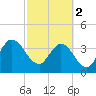Tide chart for Halfmoon Island, HW bridge, Nassau River, Florida on 2024/03/2
