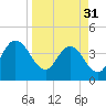 Tide chart for Halfmoon Island, HW bridge, Nassau River, Florida on 2024/03/31