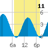 Tide chart for Halfmoon Island, HW bridge, Nassau River, Florida on 2024/04/11