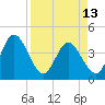 Tide chart for Halfmoon Island, HW bridge, Nassau River, Florida on 2024/04/13