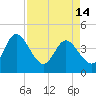 Tide chart for Halfmoon Island, HW bridge, Nassau River, Florida on 2024/04/14