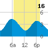 Tide chart for Halfmoon Island, HW bridge, Nassau River, Florida on 2024/04/16