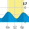 Tide chart for Halfmoon Island, HW bridge, Nassau River, Florida on 2024/04/17