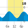 Tide chart for Halfmoon Island, HW bridge, Nassau River, Florida on 2024/04/18