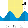 Tide chart for Halfmoon Island, HW bridge, Nassau River, Florida on 2024/04/19