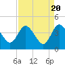 Tide chart for Halfmoon Island, HW bridge, Nassau River, Florida on 2024/04/20