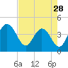 Tide chart for Halfmoon Island, HW bridge, Nassau River, Florida on 2024/04/28