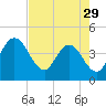 Tide chart for Halfmoon Island, HW bridge, Nassau River, Florida on 2024/04/29