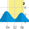 Tide chart for Halfmoon Island, HW bridge, Nassau River, Florida on 2024/04/2