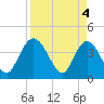 Tide chart for Halfmoon Island, HW bridge, Nassau River, Florida on 2024/04/4