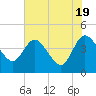 Tide chart for Halfmoon Island, HW bridge, Nassau River, Florida on 2024/05/19