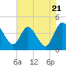 Tide chart for Halfmoon Island, HW bridge, Nassau River, Florida on 2024/05/21