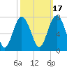 Tide chart for Halfmoon, Timmons River, Georgia on 2021/10/17
