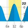 Tide chart for Halfmoon, Timmons River, Georgia on 2022/01/22